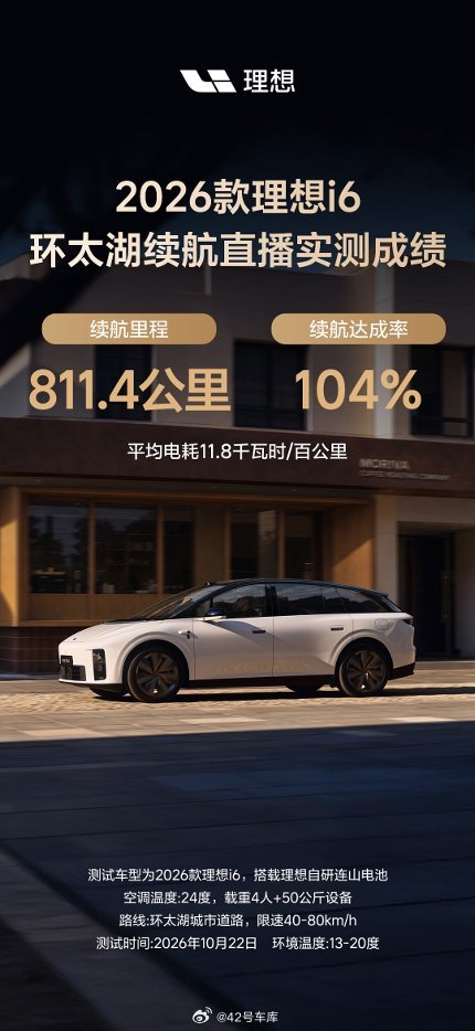 2026 款理想 i6 后驱版昨天完成了环太湖官方续航实测，18 小时直播，全程零补能。测试条件也尽量贴近日常家用场景：车内坐了 4 名成年人，携带 50 kg 设备，前后排空调全程保持在 24℃。

最终跑出了 811.4 公里，续航达成率 104%，平均电耗 11.8 kWh/100km。作为参考，2026 款理想 i6 后驱版搭载 96  ​