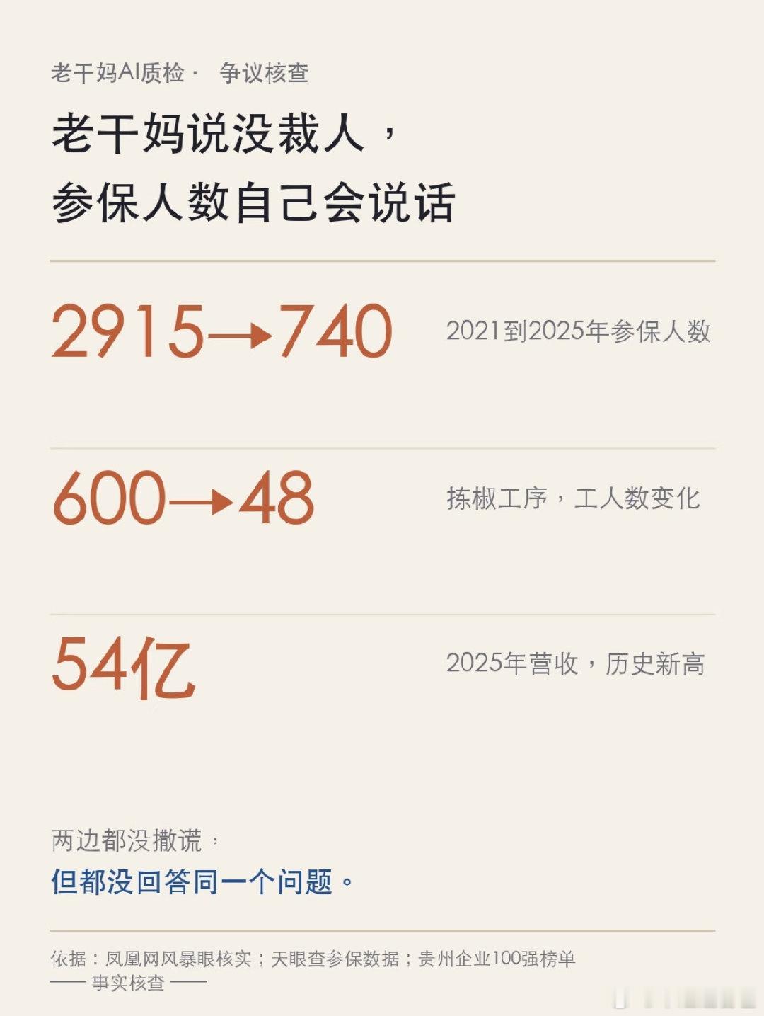 BS 科技#AI裁员风波致老干妈销量腰斩#
网友愤怒的表示：“你让工人下岗，我就让你下架”
#老干妈日销售额从万元跌至千元# 
大家都在焦虑，都怕被Ai替代
我们能做的，只有吃好喝好，过好每一天 ​