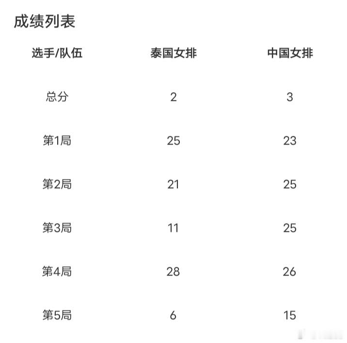 【2026名古屋亚运会】女排半决赛 2026.9.21 泰国vs中国 决胜局表现6-15  大比分3-2

一、中国队
1.看到了王奥芊场上关键的发挥，如:顺风球 逆风球；看到了吴梦洁的进攻强攻等
2.看到了顽强的防守，场上的坚定与必胜的信念
3.看到了经历沉重打击（亚锦赛输给泰国）后赢下本场比赛的自我证明（打出了不同 ​