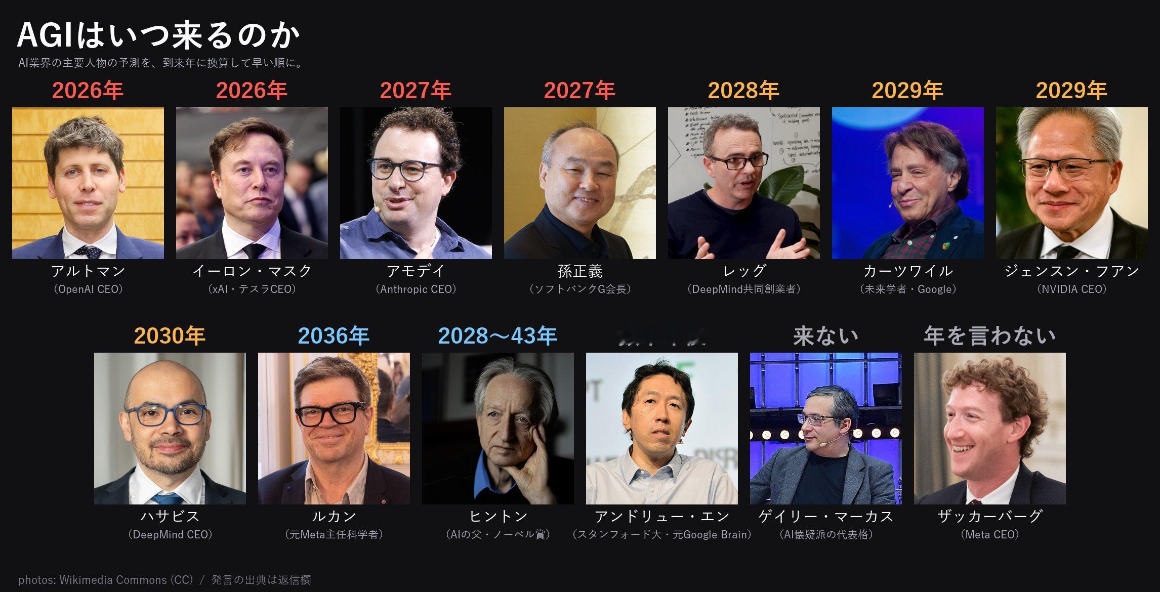 AGI 什么时候到来？将 AI 行业主要人物的预测，按到来年份的早晚顺序排列如下。

・2026年 奥特曼（OpenAI）「年底前公司内部将拥有 AGI」
・2026年 埃隆·马斯克「今年年底，最迟明年」
・2027年 阿莫迪（Anthropic）「2026年底或27年初」
・2027年 孙正义「还有2～3年」（2024年发言）
・2027年 科科 ​