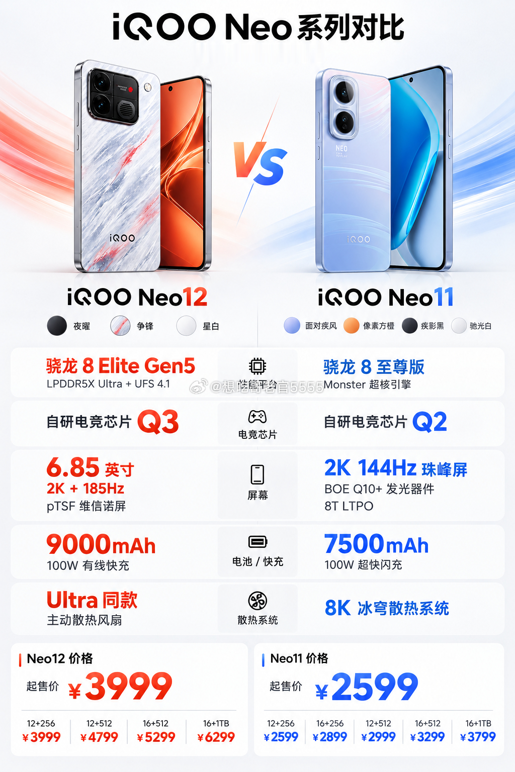 #iqoo[超话]##iQOONeo12# iQOO Neo12 vs Neo11 对比一览🔥
这一代升级幅度直接拉满！
✅性能：骁龙8 Elite Gen5 + Q3电竞芯片，LPDDR5X Ultra+UFS4.1
✅屏幕：6.85英寸 2K 185Hz维信诺pTSF超冠屏，三大首发屏幕技术，亮度、功耗、触控全面进化
✅续航：9000mAh超大蓝海电池，100W有线快充
✅散热：Ul ​