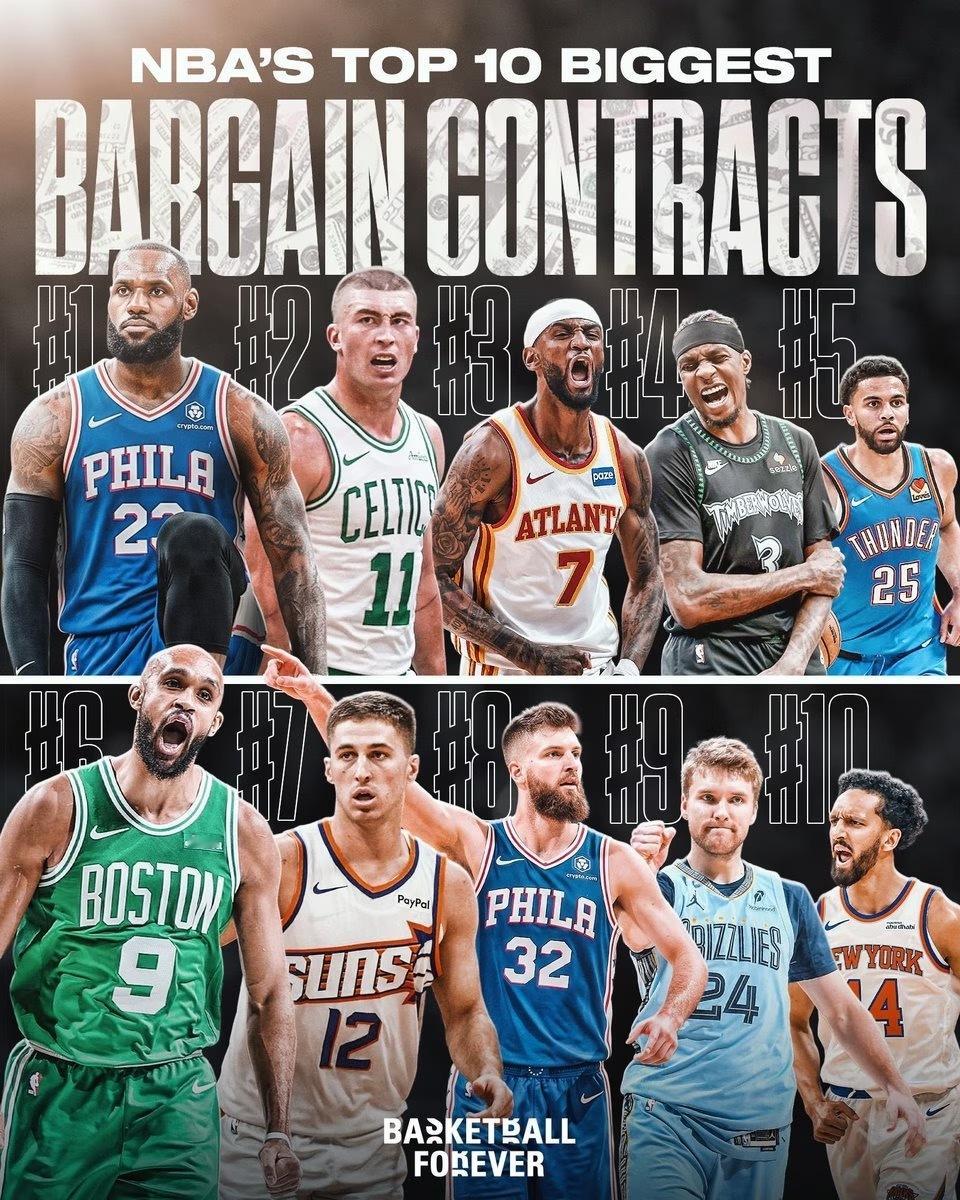 美媒盘点了NBA最具性价比的十大超值合同🤑

1. 勒布朗·詹姆斯：两年合约价值790万美元
2. 佩顿·普里查德：两年合约价值1610万美元
3. 尼基尔·亚历山大-沃克：三年合约价值4550万美元
4. 贾登·麦克丹尼尔斯：三年合约价值8400万美元
5. 阿杰伊·米切尔：两年合约价值570万美元
6. 德里克·怀特：三年合 ​