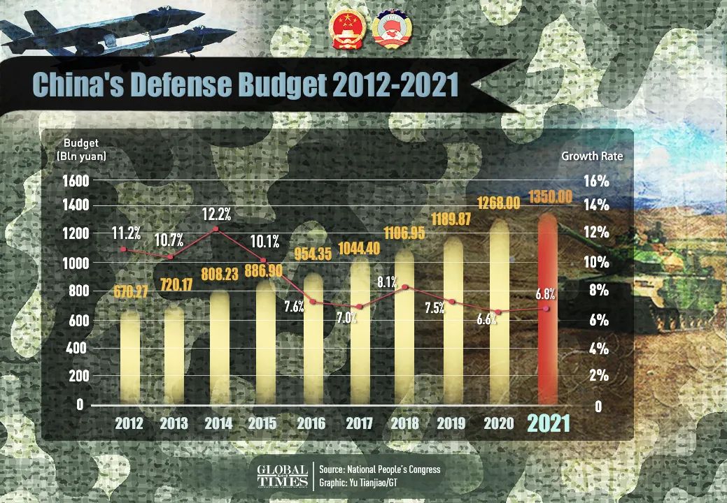 晨楓: 中國漲軍費, 美國跳, 印度叫-圖2