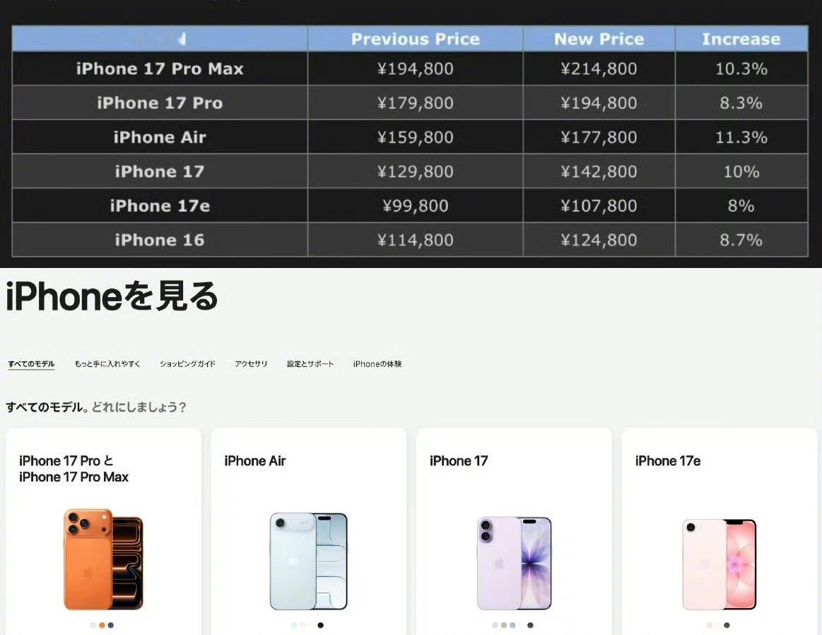 传iPhone17系列也将迎来价格上涨，具体未知但可参考7月日本的涨价幅度。

iPhone 17 Pro Max最高存储版本售价由32.98万日元升至35.48万日元，上涨2.5万日元（约合人民币1060元）；iPhone 17起售价由12.98万日元升至14.28万日元，涨1.3万日元（约合人民币551元）。Apple Watch Series 11、Ultra 3及AirP ​