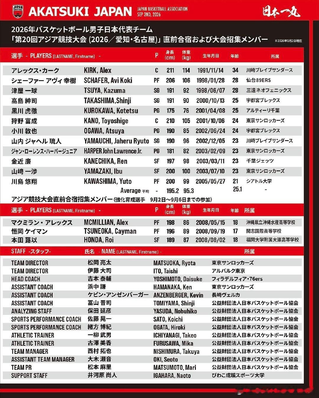 公开解答一下，这个日本二队一个归化（科克），四个混血（哈勃/幸树/一涉/琉人），一个华裔（川岛悠翔）。
#日本男篮12人里有5个归化混血# 
#中国男篮半决赛战日本##中国男篮[超话]##v观亚运# ​