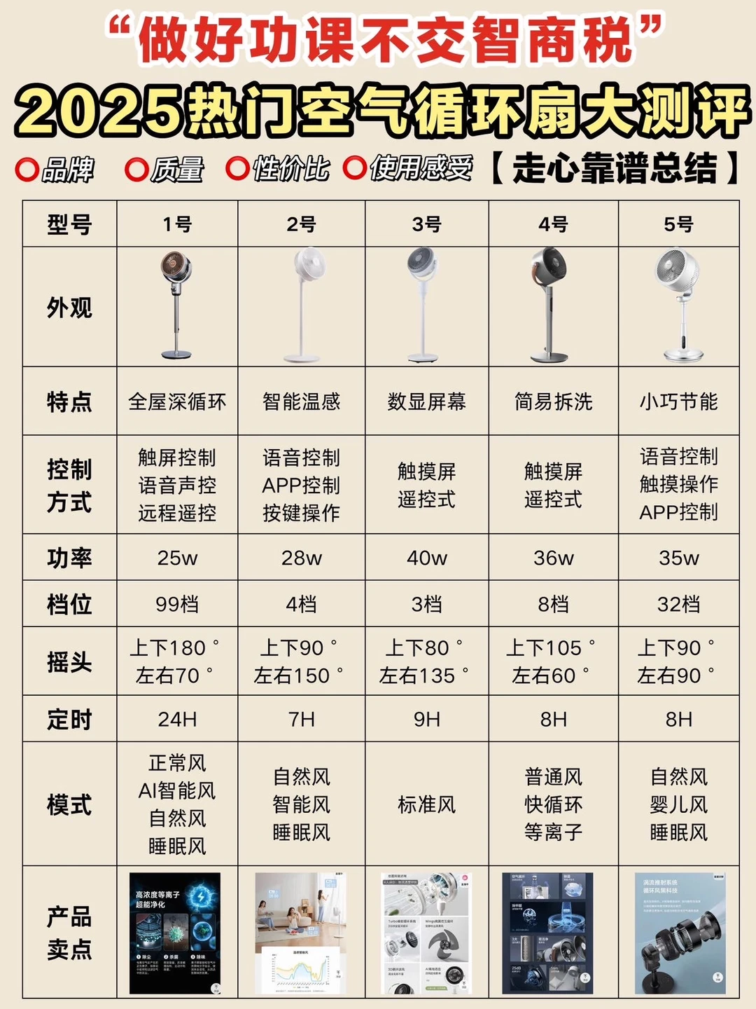 敲重点! 热门循环扇做好功课不交智商税