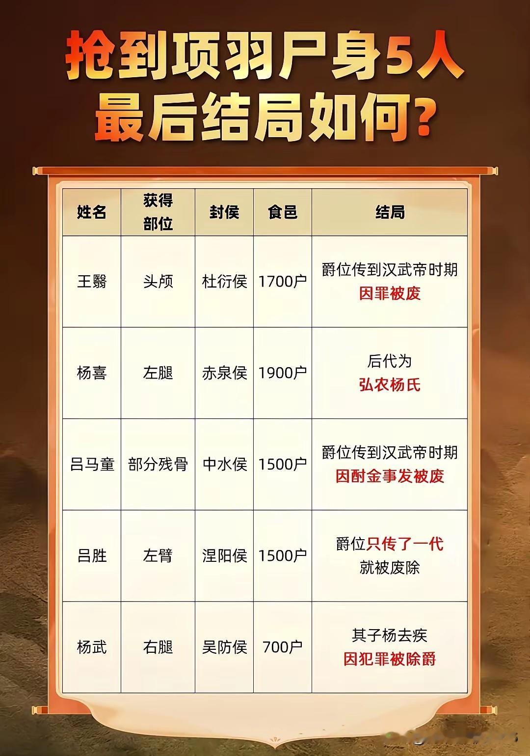 网传项羽的尸体被五个小兵瓜分了从此改变命运，可现实却是，小兵根本就没有资格抢，还有什么左腿右臂，史书也没有详细记载，那些人抢的到底是左腿还是右腿，而那五个人在当时的真实身份是:

王翳：郎中骑，汉军军官中的第三级别，相当于今天的营长。
杨喜：郎中骑，同上。
杨武：郎中骑将，汉军军官中的第四级领导，相