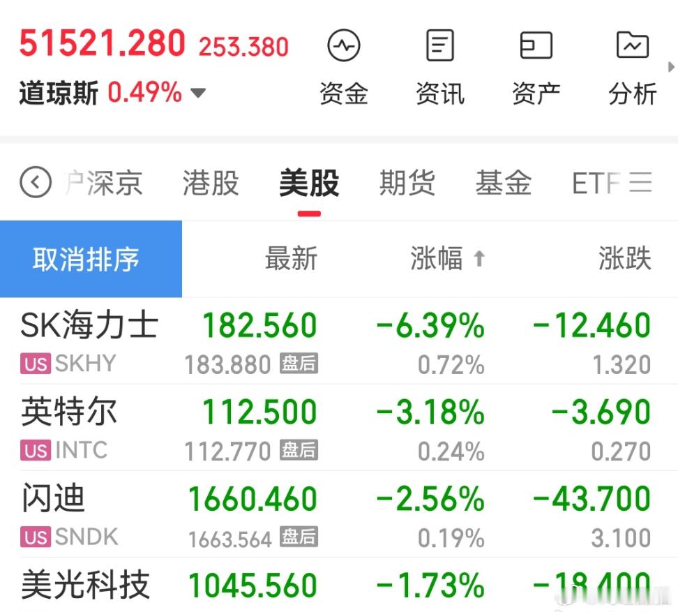 #美股存储芯片股跌超4%#

隔夜美股存储芯片板块集体重挫，闪迪、美光科技、SK海力士等龙头跌幅普遍超4%，直接导火索指向OpenAI年化营收较预期少了约200亿美元，动摇了市场对AI算力硬件需求持续高增的一致性预期。

一、盘面表现：板块普跌，存储赛道领跌费城半导体
个股跌幅：闪迪跌4.90%，美光科技跌4 ​