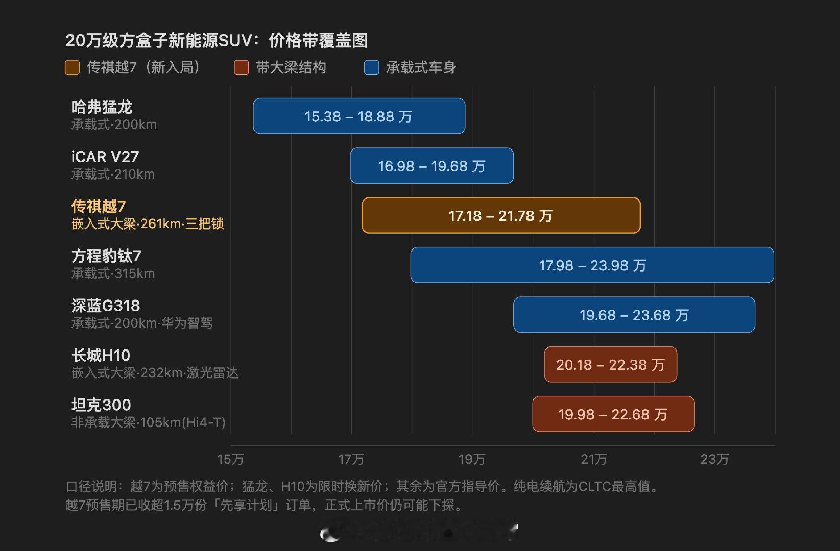 20万级方盒子的价格覆盖图，看看昨晚上市的越7未来会是什么样的表现吧，可以很明显的看出，越7是直接瞄着钛7去的。#传祺越7# ​