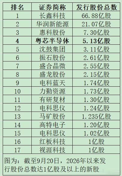 【#粤芯半导体9月24日可申购#】根据目前发行安排，下周有2只新股可申购。9月21日可申购北交所新股宇特光电；9月24日可申购深交所创业板新股粤芯半导体。在2026年以来的沪深两市新股中，粤芯半导体的发行股份总数排名第四。这意味着，投资者参与申购粤芯半导体，中签概率相对较高。

粤芯半导体的申购代 ​