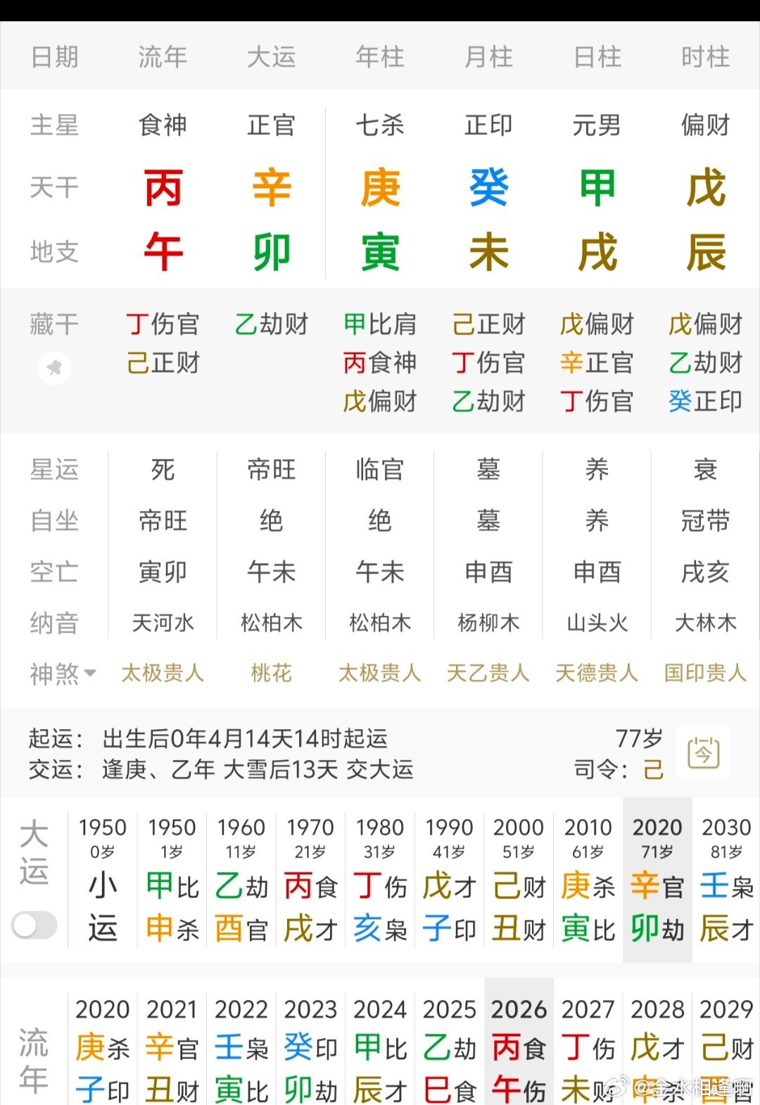 乾造：庚寅，癸未，甲戌，戊辰
公务员，林业局局长，没干多少年，后经商。

#八字交流学习[超话]# ​