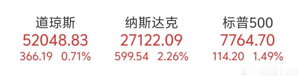 09月21日美股三大指数收盘全线上涨，其中纳指创收盘历史新高。截至收盘，道琼斯工业平均指数比前一交易日上涨0.71%；标准普尔500种股票指数上涨1.49%；纳斯达克综合指数上涨2.26%。

大型科技股普涨，Meta涨11.43%、特斯拉涨3.03%、英伟达涨2.30%、亚马逊涨1.87%、微软涨1.59%、谷歌-A涨1.55%。

半导 ​
