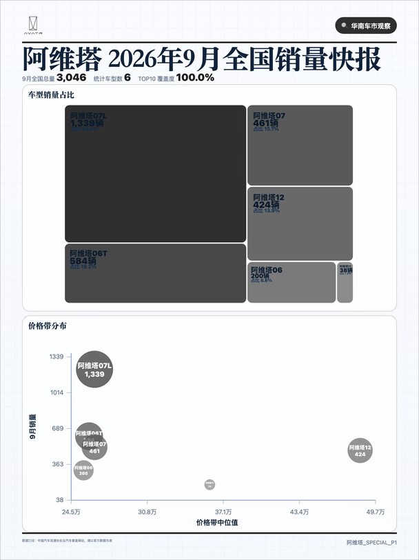 26年9月阿维塔 销量表现一览