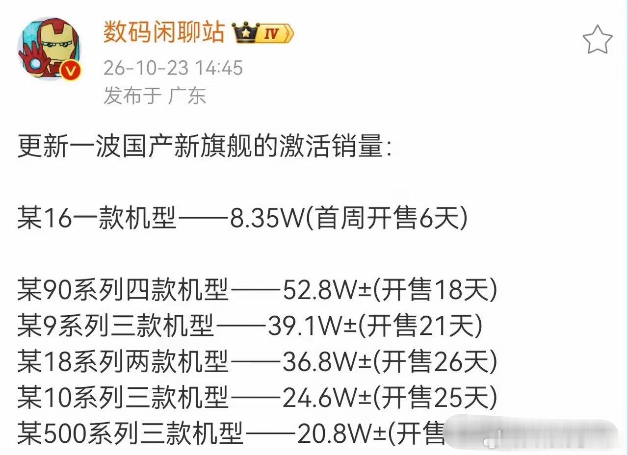 荣耀Magic9系列这次确实有点意思，当所有人都不看好你，偏偏你最争气，对于荣耀自己而言，这也是史上第一次！

​“Magic9系列累计超越今年所有发布的安卓旗舰新品，不分时间先后，成为安卓旗舰TOP1,继续向前面优秀学习，目前日销持续追赶全品牌第二名，这是荣耀历史第一次”，这句话的含金量不言而喻 ​