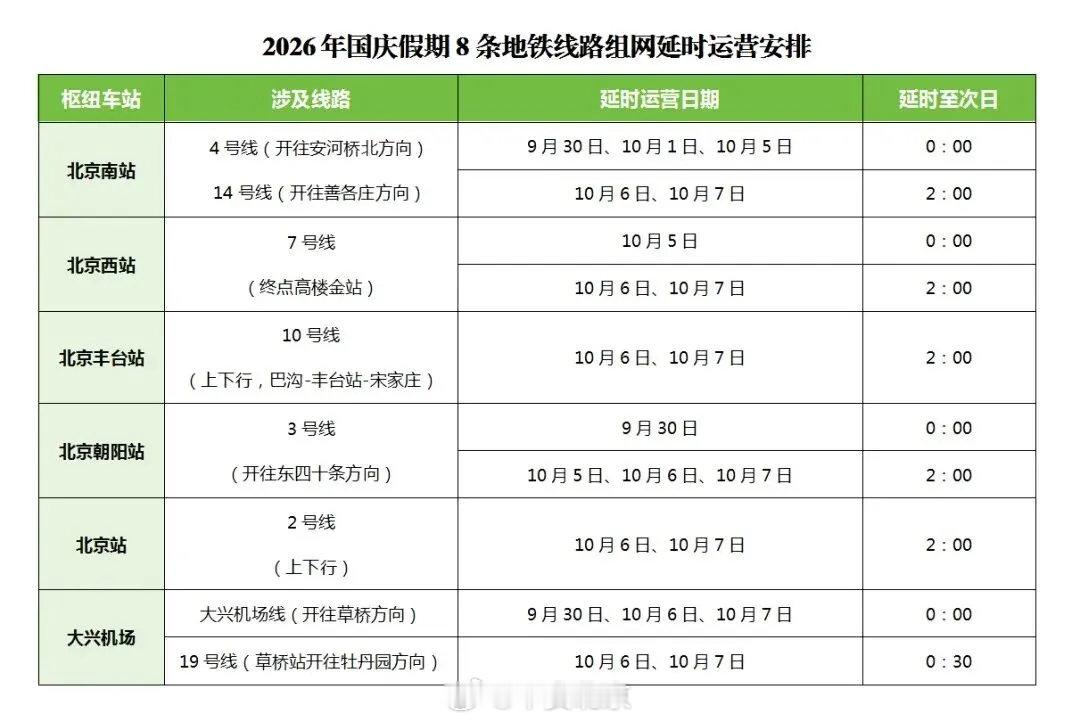 各位返程途中的小伙伴们请注意：为做好国庆假期“八站两场”接续运输服务保障工作，满足乘客出行需求，北京地铁2号线、3号线、4号线、7号线、10号线、14号线、19号线和大兴机场线8条线路将分别采取延时运营措施↓↓↓ ​