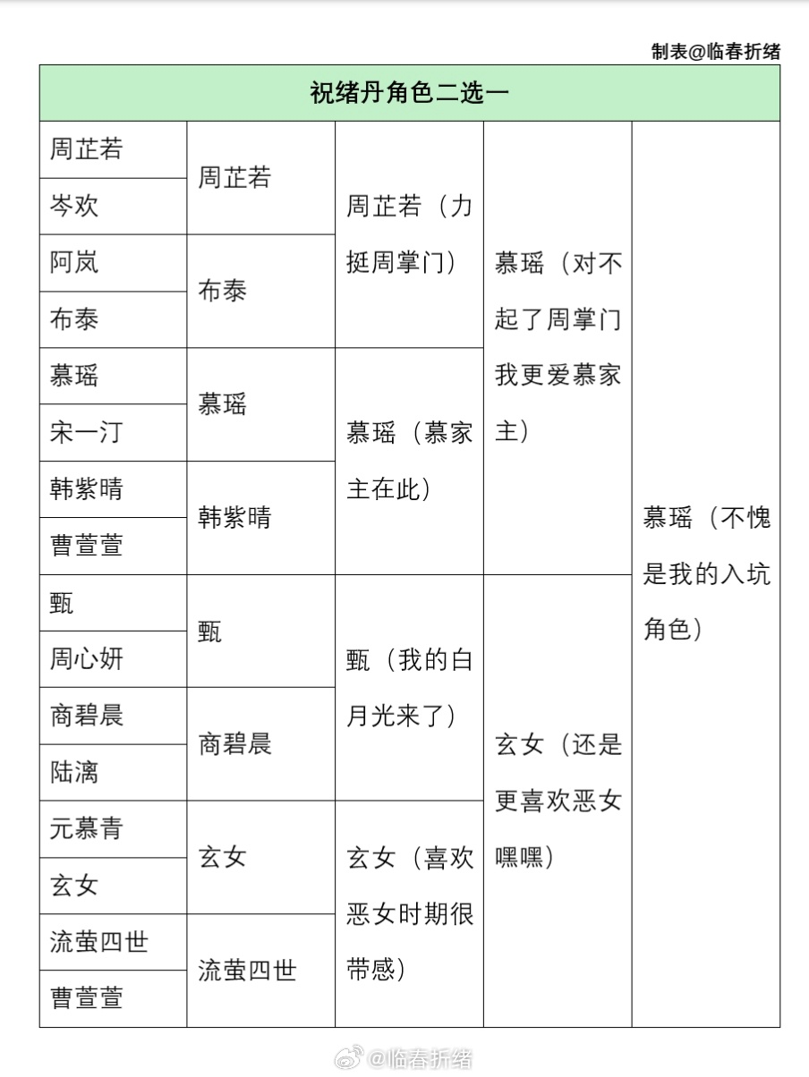 [超话]zxd 💚  建设一下祝绪丹角色二选一[doge] 心肝慕瑶...
