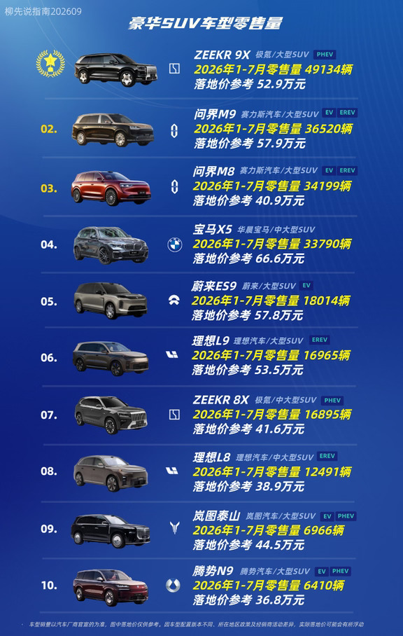 “豪华SUV”销量TOP10