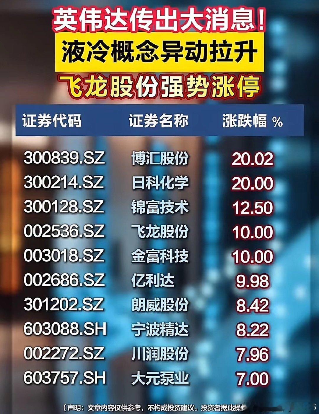 英伟达消息催化！液冷概念集体爆发，多只个股20cm大涨！
​受英伟达相关消息刺激，AI算力散热方向的液冷板块迎来资金集中进攻，盘中大量个股冲高，板块赚钱效应一下子被激活。 ​