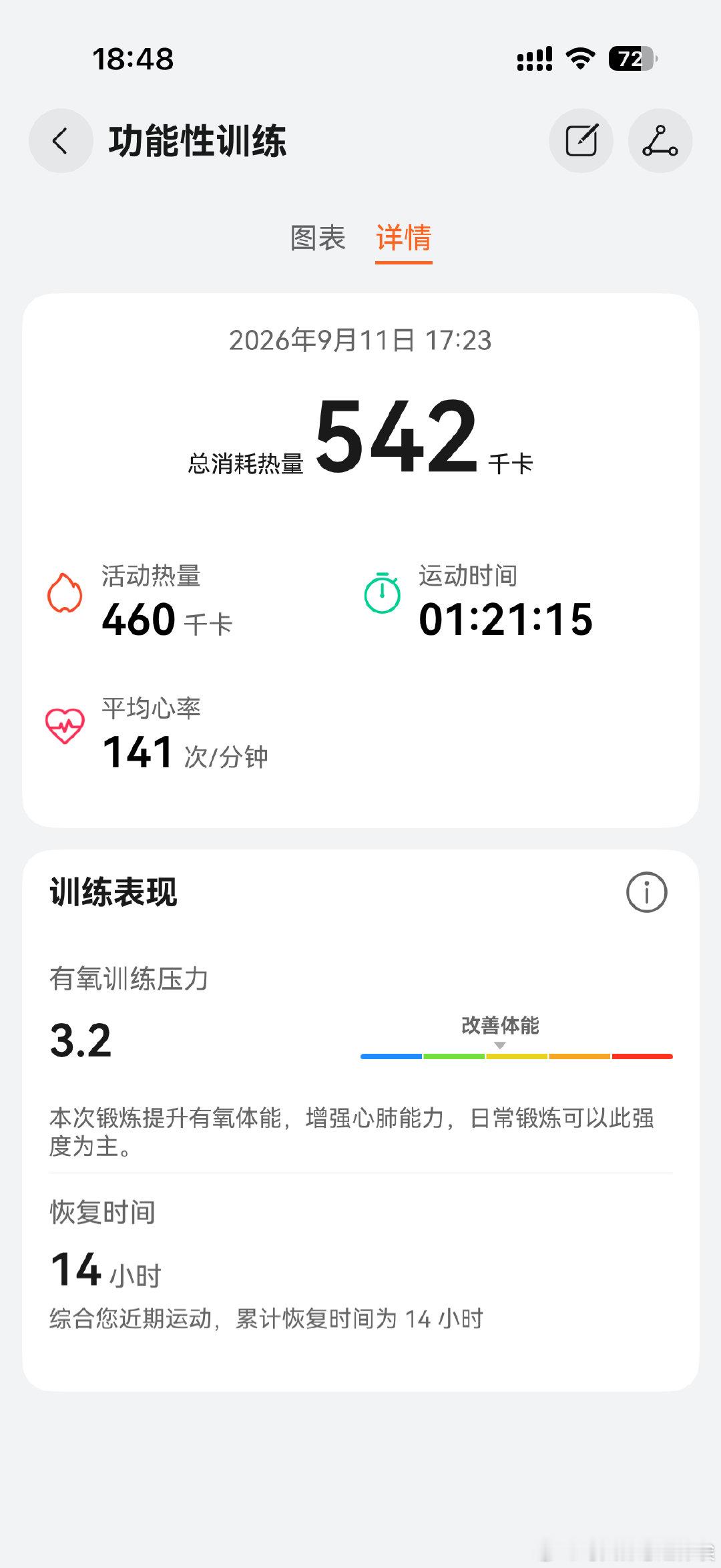 吃练博主Day8️⃣7️⃣ （晶晶全身训练 补课周一的全身➕周四壶铃部分🏋🏻‍♀️ 心率高 爽）（从48.8📈49.1）（昨晚撑得 今天好胀） ​