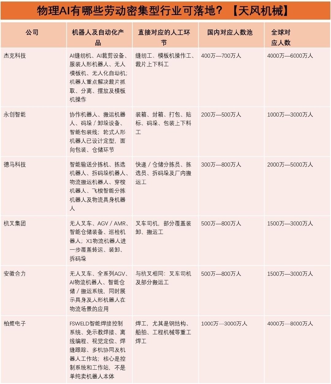 物理AI有哪些劳动密集型行业可落地

仅供参考 ​