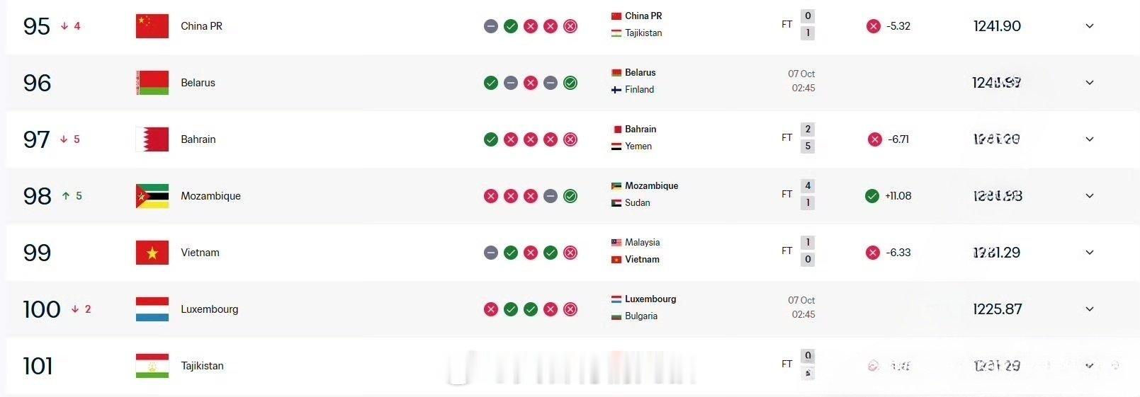 ⚽冰冷数字｜国足FIFA排名掉到95位了📉
▪️赛前：第94位
▪️输塔吉克斯坦之后：实时第95位
▪️本期4场1胜3负，接连两场队史首败
▪️排名下跌，只是场上局面的缩影
#国足FIFA排名降至第95位##国足0比1塔吉克斯坦# ​
