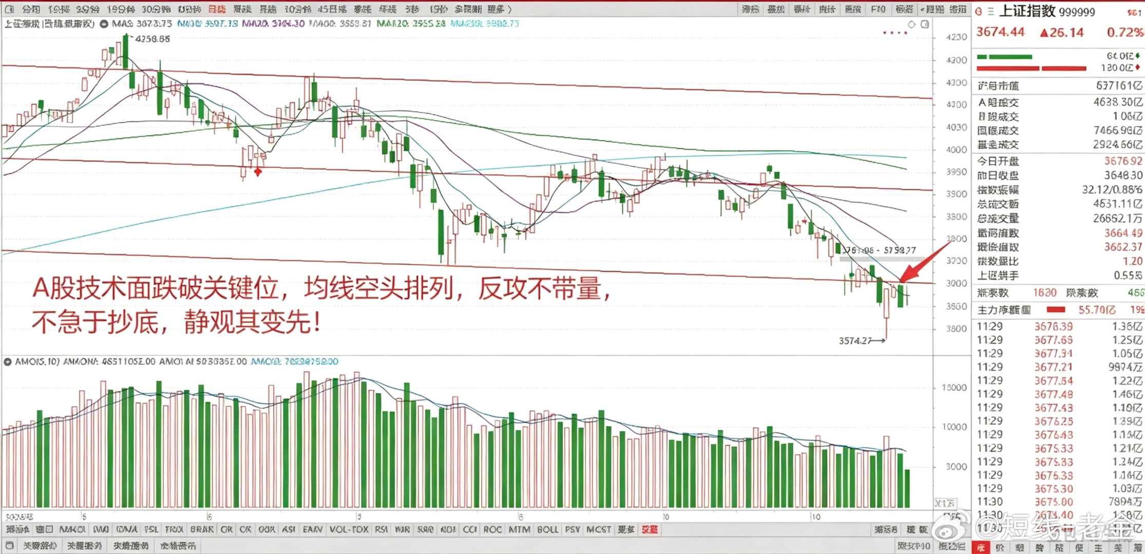美股AI存储和半导体方向大涨，韩国KOPSI指数暴涨6.82%，A股科技股也带动大盘反攻，但是冲高乏力且不带量，后续怎么看？
 
1、美股AI硬件方向大涨！
 
昨夜美股AI硬件方向大反攻，存储芯片和半导体大涨，西部数据和超微半导体涨幅分别为6.94%和5.45%，光通信方向迈威尔科技icon大涨4.19%，前期超涨近期 ​