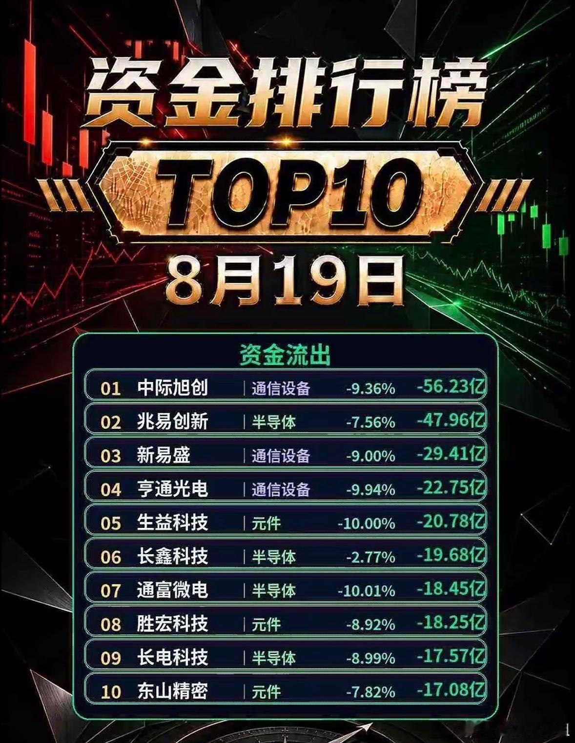 8月19日｜两市主力资金TOP10净流入、净流出排行
 
数据来源：Choice，单位：亿元。仅供行情复盘，不构成投资建议，股市有风险，投资需谨慎
 
今日大盘大跌，两市整体主力资金净流出接近1940亿，资金大规模从AI硬件赛道出逃，转向新股、风电、有色黄金、煤炭能源、银行防御方向。
 
✅十大主力资金净流 ​