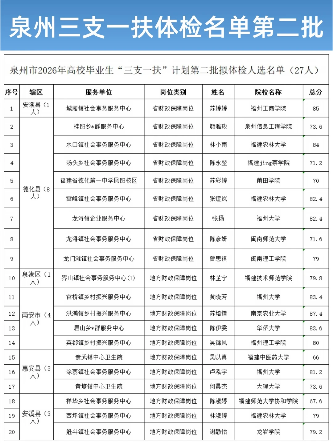 26泉州三支一扶体检名单，第二批分数！