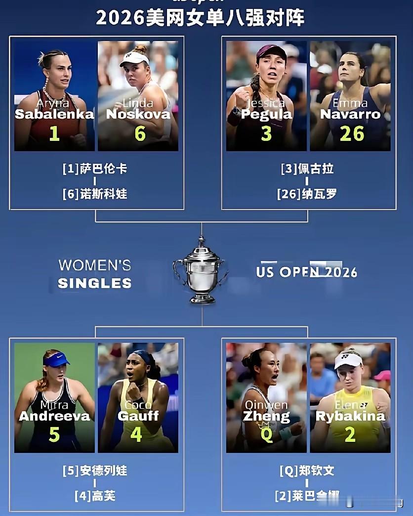 这就是赤裸裸的现实：5位大满贯冠军，7人进过大满贯决赛，含金量极高。
本届美网女单八强阵容太豪华了，没有冷门掉队，顶尖选手全部留下来。郑钦文的签运属实“地狱难度”，
先给大家科普下。2026美网女单八强8位选手的大满贯战绩：

上半区
 
1. 萨巴伦卡（1号种子，白俄罗斯）
✅大满贯冠军：4座
澳