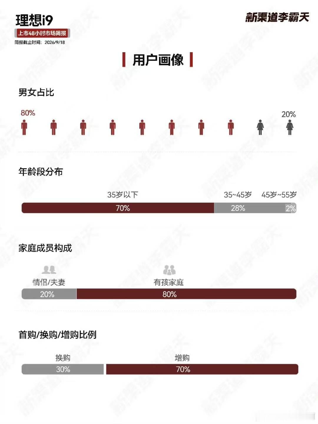 如果，我说如果，这个调研具有真实性和代表性的话，那么理想关于“登味”的各种尝试就是走偏了，包括菱形格座椅。

这个群体只在乎你的产品够不够酷，chill不chill，舒服不舒服，而不在乎所谓的登味和豪华感，起码我个人是这样的（没错，我不喜欢菱形格座椅）

这组数据也更进一步说明了，理想依旧是家 ​