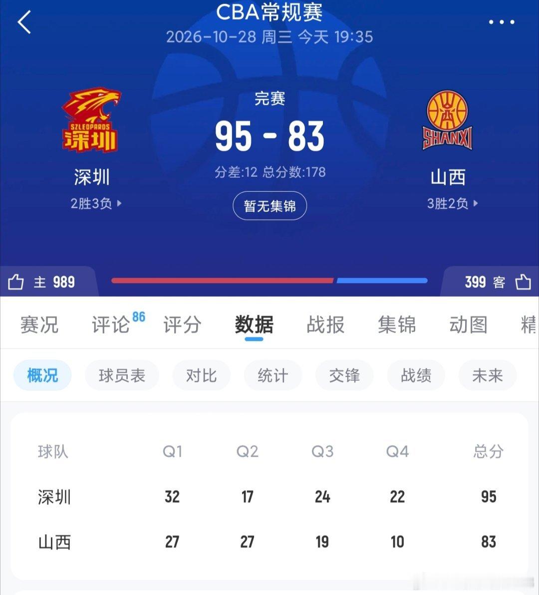 深圳新世纪男篮最终以95-83力克山西汾酒男篮，总算止住了连败颓势。深圳男篮最后一节完全打出了气势，反观山西男篮最后一节仅拿到10分，三分线外9投0中，表现差得离谱#CBA[超话]# ​