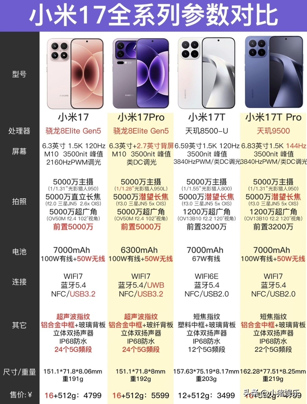 这张图片展示了小米17全系列参数对比，涵盖小米17、小米17 Pro、小米17T、小米17T Pro四款机型，从处理器、屏幕、拍照、电池、连接、其他配置、尺寸重量到售价均有详细对比。

- 处理器：小米17与小米17 Pro搭载骁龙8 Elite Gen5，性能强劲；小米17T采用天玑8500-U，