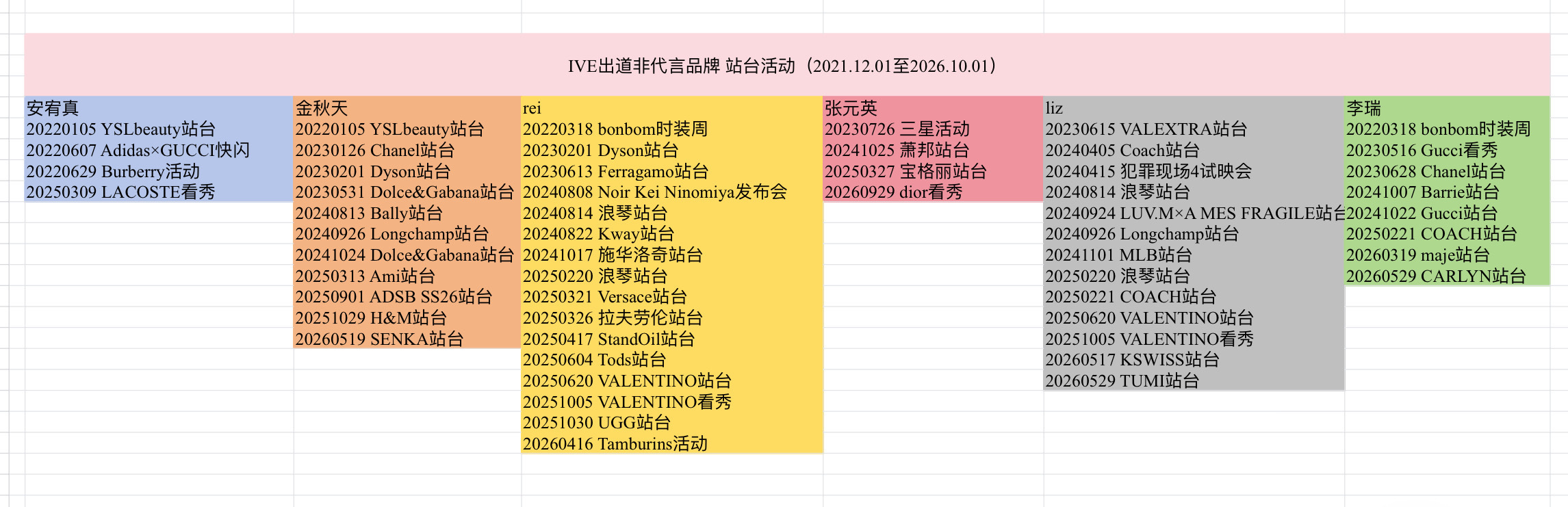 【tg】看到最近流传的表更新一下 安宥真上一次非代言站台是在22年（已经【四年】没有非代言站台了）
上次的非代言活动还是Lacoste邀请看秀 巫婆没有号召做📊就拿下🐊miv第一 三月看秀四月给title挂地广无考察期 
但星船又连着一年半限制安宥真不让去时装周 这次终于让去了并且竞争很激烈 
时装周数 ​