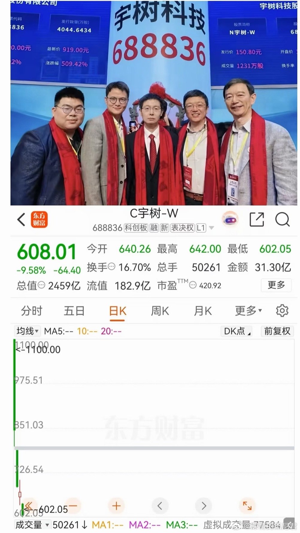 一代人有一代人的中石油要买。

上周末刷到 世界人形机器人运动会开幕，宇树预赛
小组垫底，就猜到这周 A 股开盘要危了。

上市四个工作日腰斩，也怪不得王兴兴笑不出来。

开盘 1100 买入的兄弟有福了，这辈子还能解套吗？
#区块链[超话]##股票[超话]##我有一片胡杨林# $C宇树 sh688836$ ​