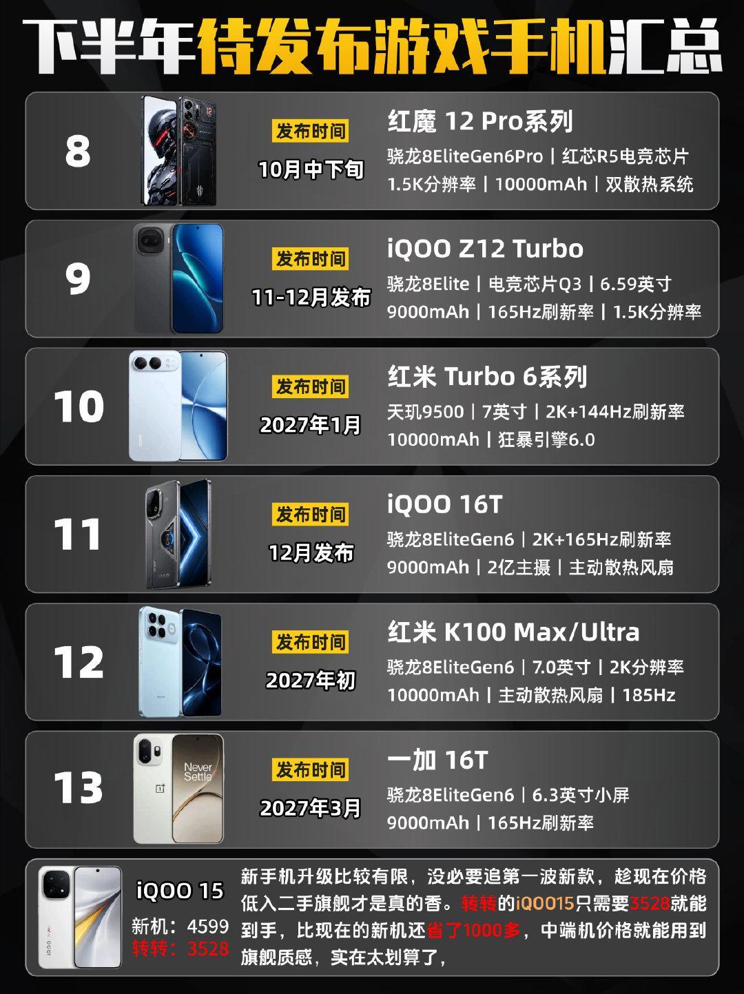 下半年待发布的13款游戏手机全汇总，来看看都有哪些吧！ ​