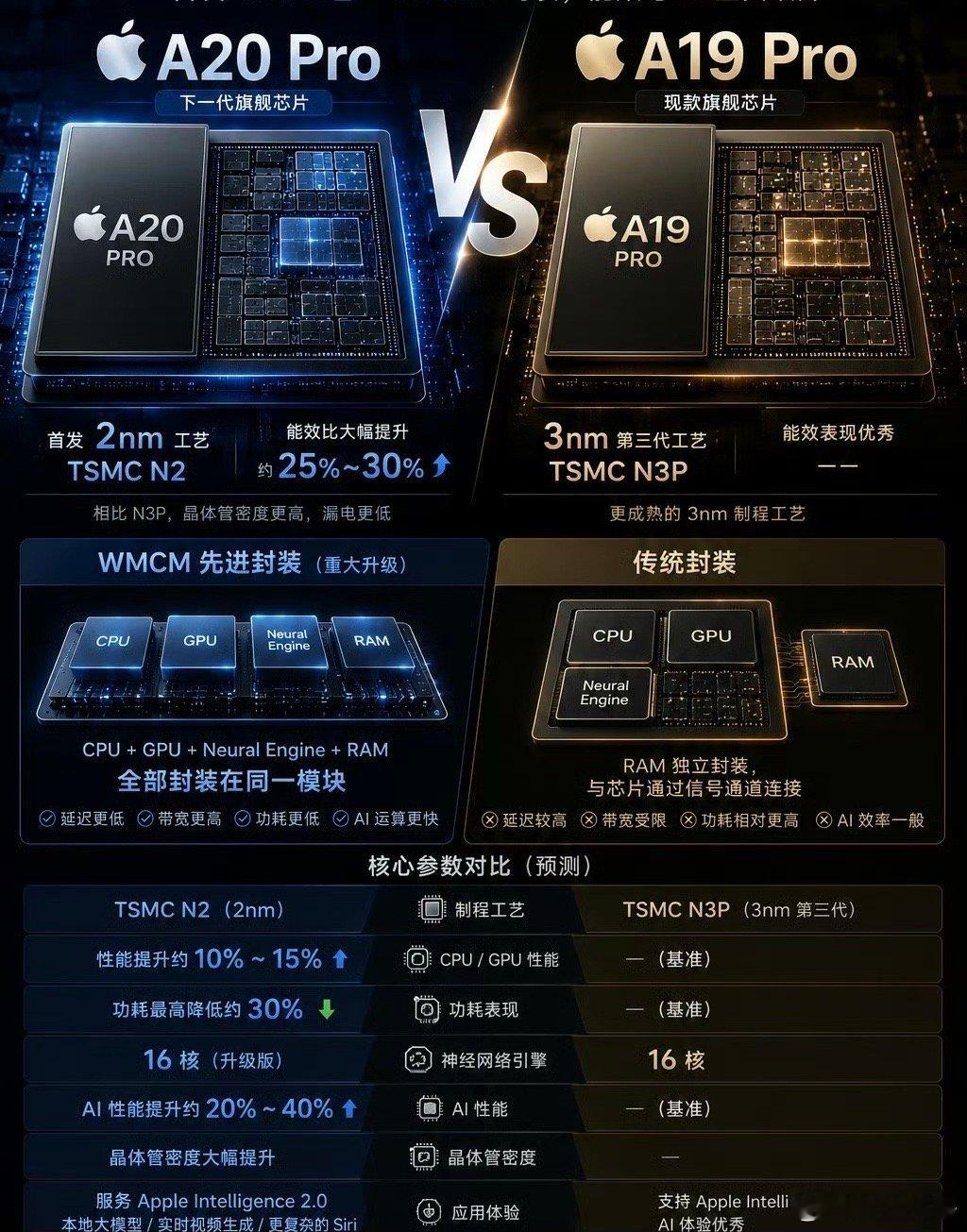 A20 Pro和A19 Pro的对比图，升级台积电2nm工艺，GPU、AI算力和内存规格都有升级，散热性能在线#第五人格赛事# ​