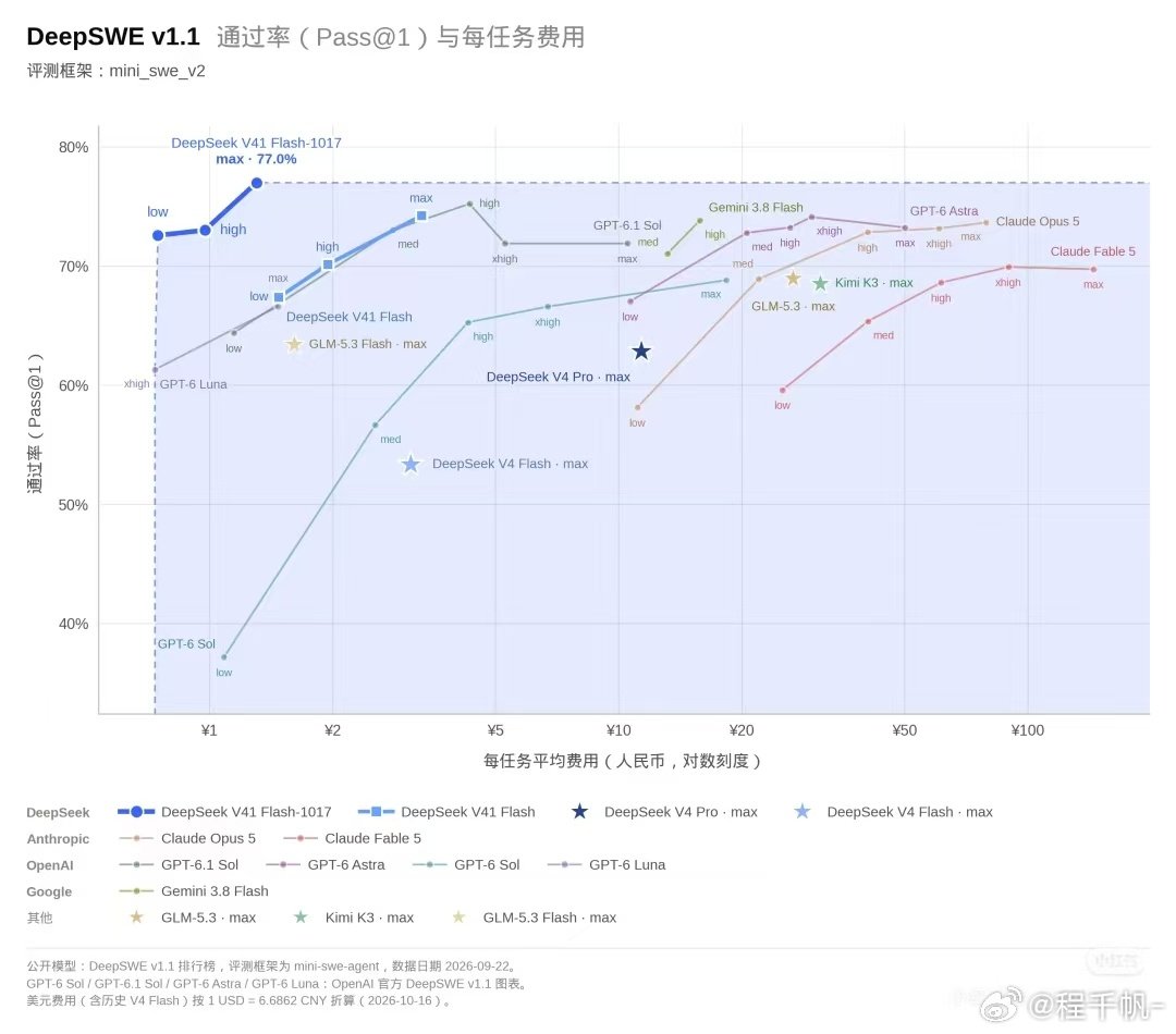 就在刚刚，大肥鱼更新了，deepseek正式发布并开源 DeepSeek-V4.1-Flash-1017模型! ​