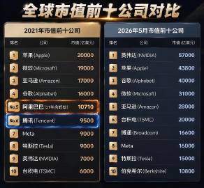 曾经的腾讯阿里也是全球市值前十的公司
