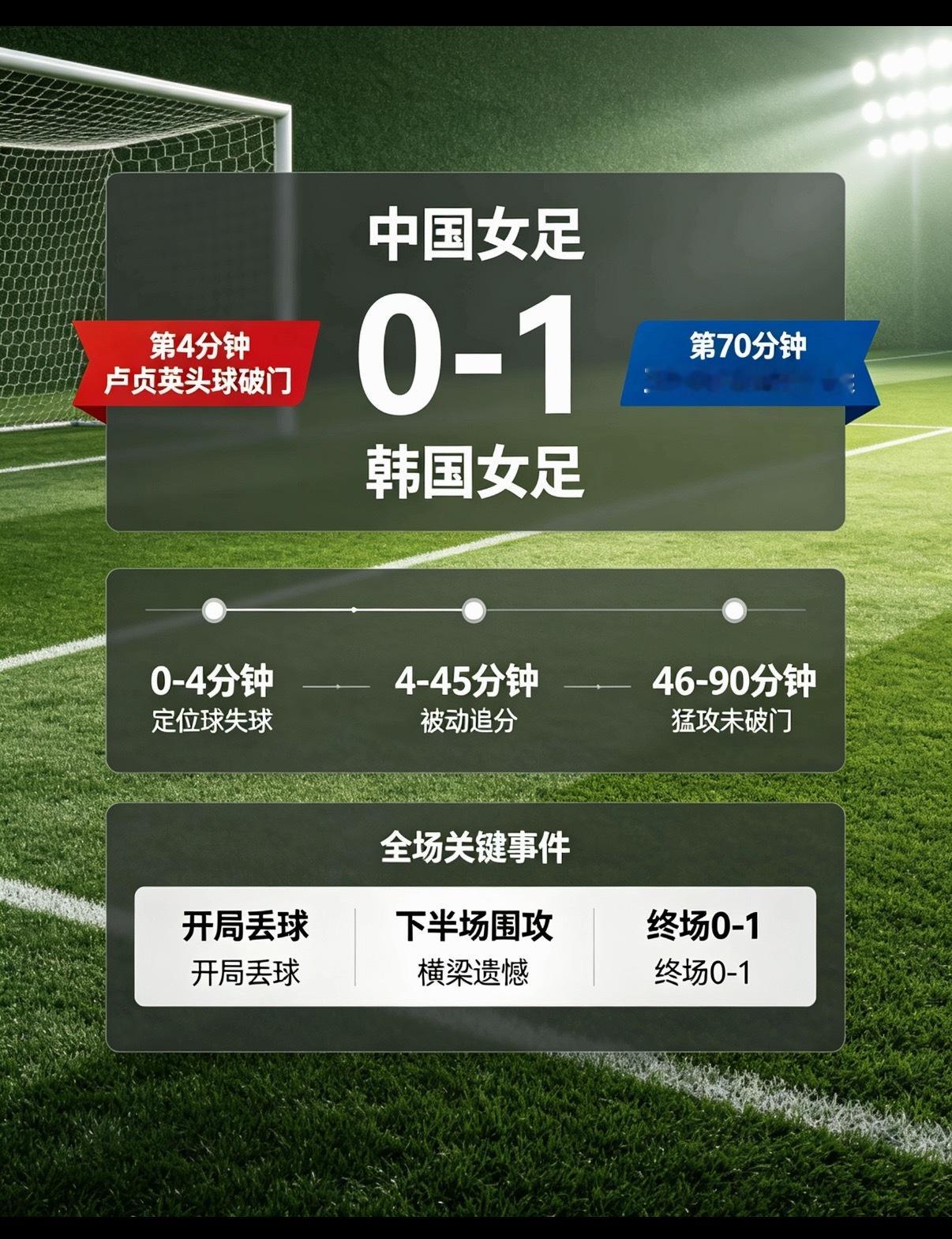 #中国女足0比1韩国女足#
亚运女足铜牌争夺战落下帷幕，中国女足0‑1不敌韩国女足，遗憾无缘本届亚运会的奖牌。

比赛开局节奏不利，开场仅仅四分钟，韩国女足抓住定位球机会头球破门早早取得领先。落后之后的中国女足迅速调整状态，不断组织起进攻发起反扑。下半场全力猛攻，王霜一脚远射重重击中横梁 ​