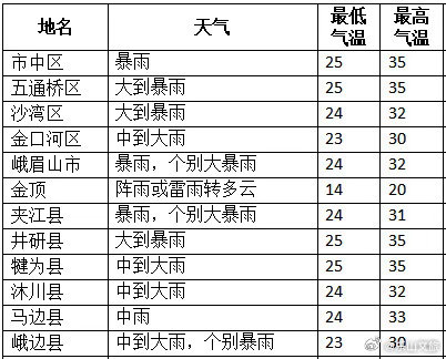 预计今天晚上到明天白天，我市有一次雷雨天气过程，其中市中区、沙湾区、五...