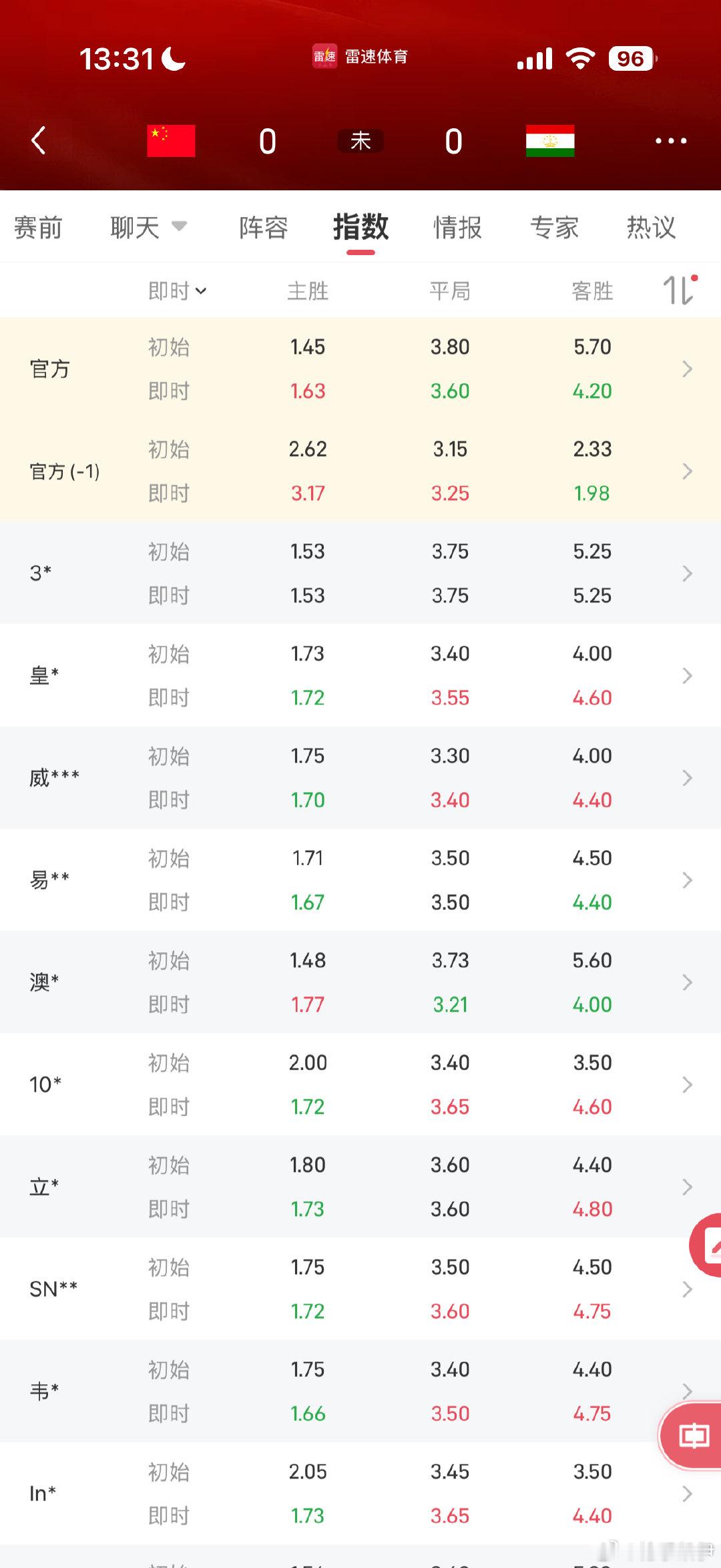 怎么的，国足给不到大家信心了吗？官方回报都快要和别的部分公司持平了（官方回报大调整大多数于受注后变化，这岂不是大多数人都在买国足输？） ​
