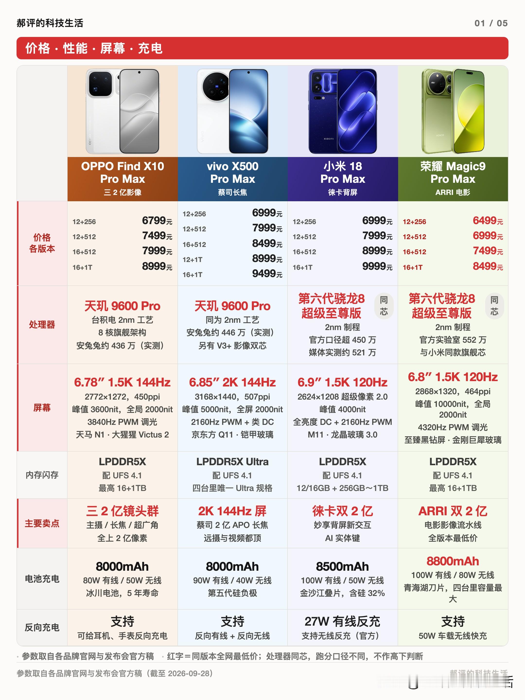 其实一直以来我对荣耀这个品牌挺无感。最早用 iPhone，后来被小米 12S Ultra 的徕卡影像短暂勾了一下，13 Ultra 正式入局小米，手感不行换 14，影像不够换 14 Ultra，再一路升到 15 Ultra。中间因为小米系统有些小毛病，跑去试了 vivo X200 Ultra，感觉还