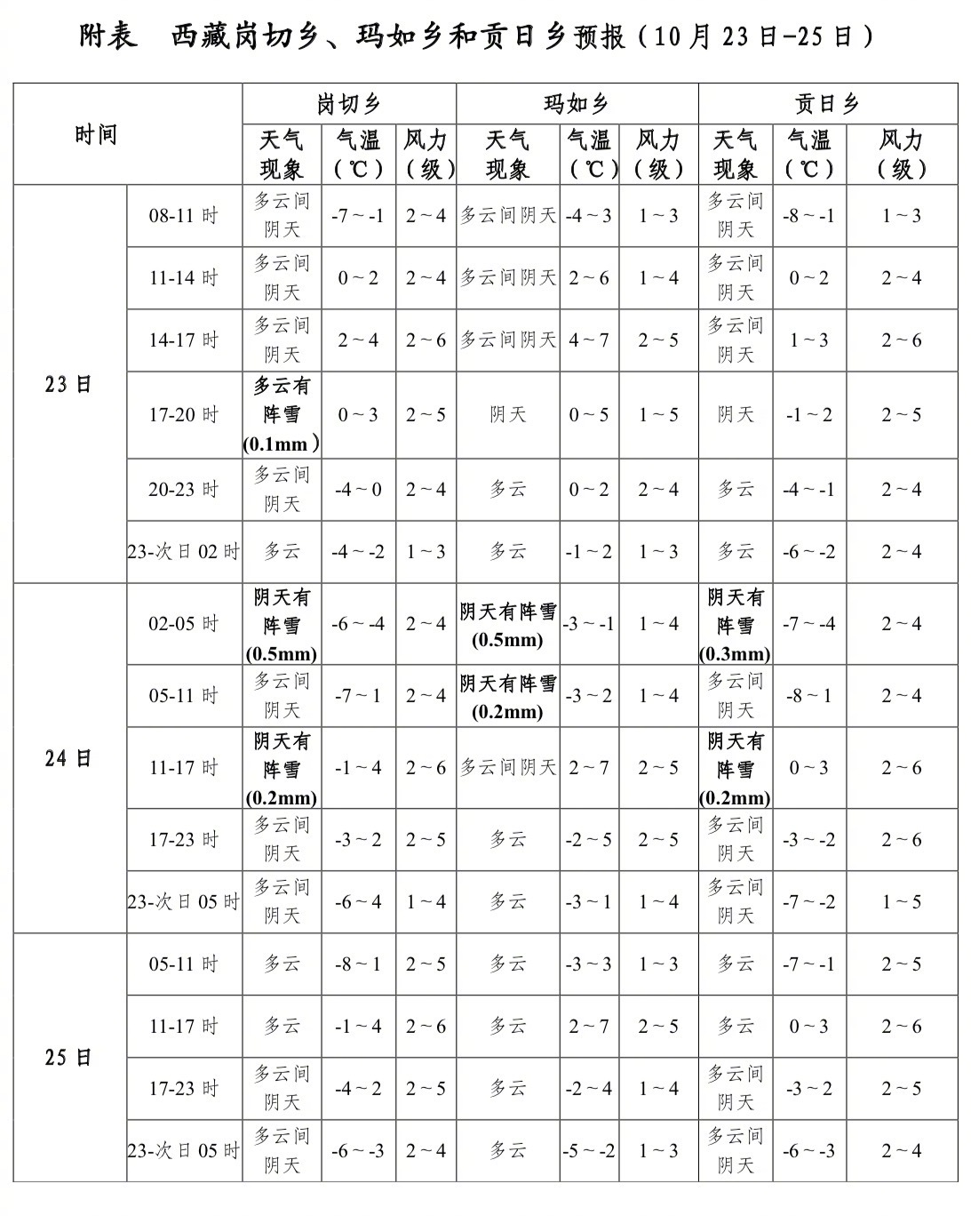 【关注#西藏那曲巴青震区天气# ：未来三天多云为主 午后有大风 气温较低！】#西藏7级地震# 过去24小时，西藏那曲巴青震区及周边以多云天气为主；10月23日05时，岗切乡气温-7.5℃、风力1级；玛如乡气温-4.9℃、风力1级；贡日乡气温-8.5℃、风力1级。

预计未来三天，震区及周边以多云天气为主，23日至24 ​
