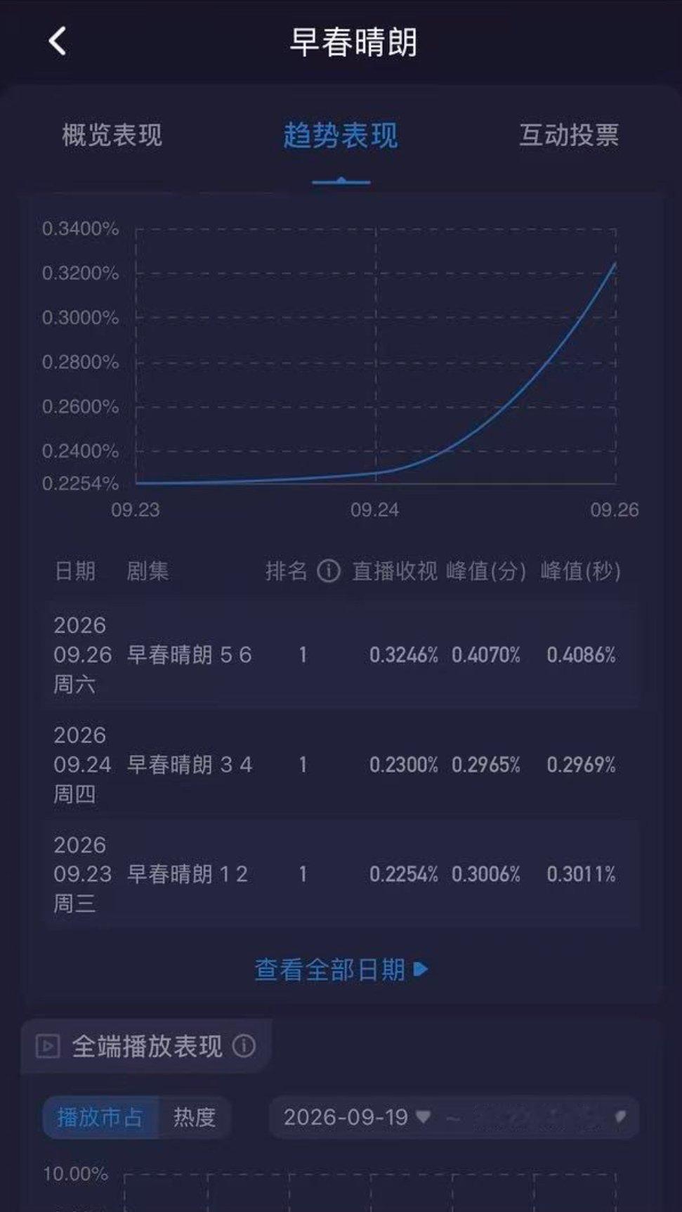 恭喜早春晴朗今晚收视峰值创新高!!早春晴朗最不吃压力之剧[doge] 纯剧粉入的坑 演员的演技很好剧很好看 希望大家多多支持早春晴朗[爱慕]
期待后续各位的新剧!!
#早春晴朗##井柏然栾念##孙千尚之桃# ​
