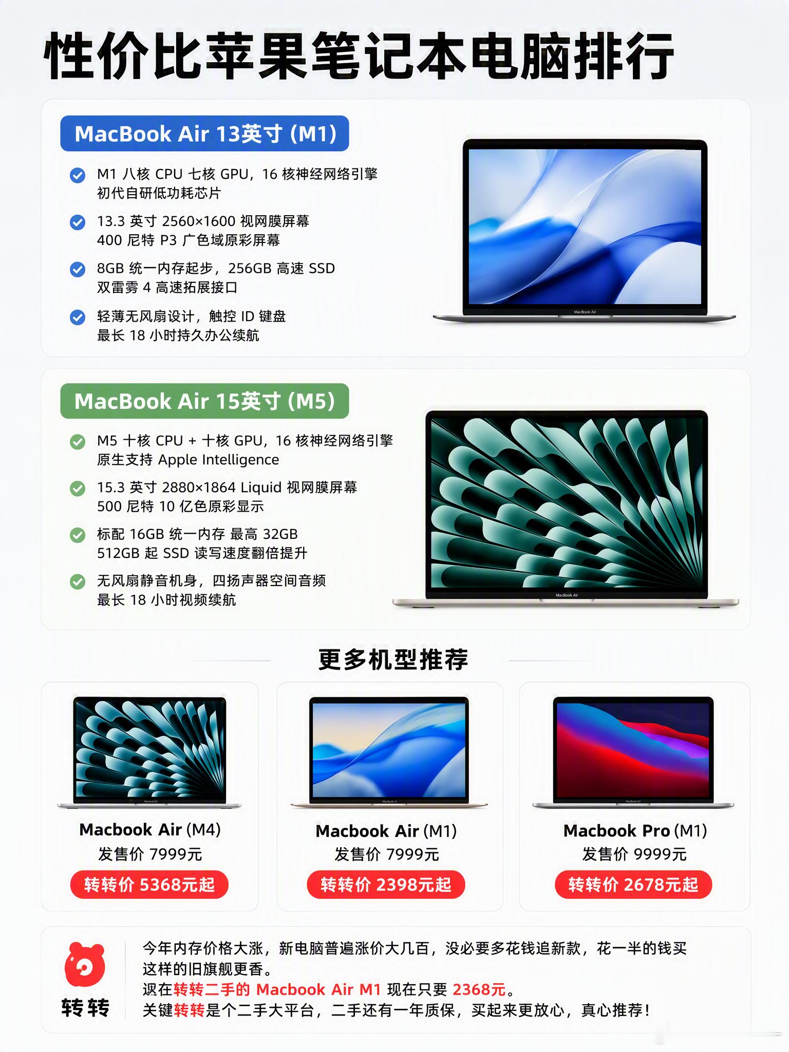 打工人第一台MacBook怎么选？看这篇
刚入职想换台好点的电脑，预算又不够？💼看看这份排行。MacBook Air轻薄便携，带着去咖啡厅办公很有范儿。☕现在转转上二手的Pro系列也才4000多，性能更强。关键是有质检和一年质保，用着放心。省下的钱还能升级下内存！✨ #职场好物 #办公电脑 #苹果笔记本 #数码 ​