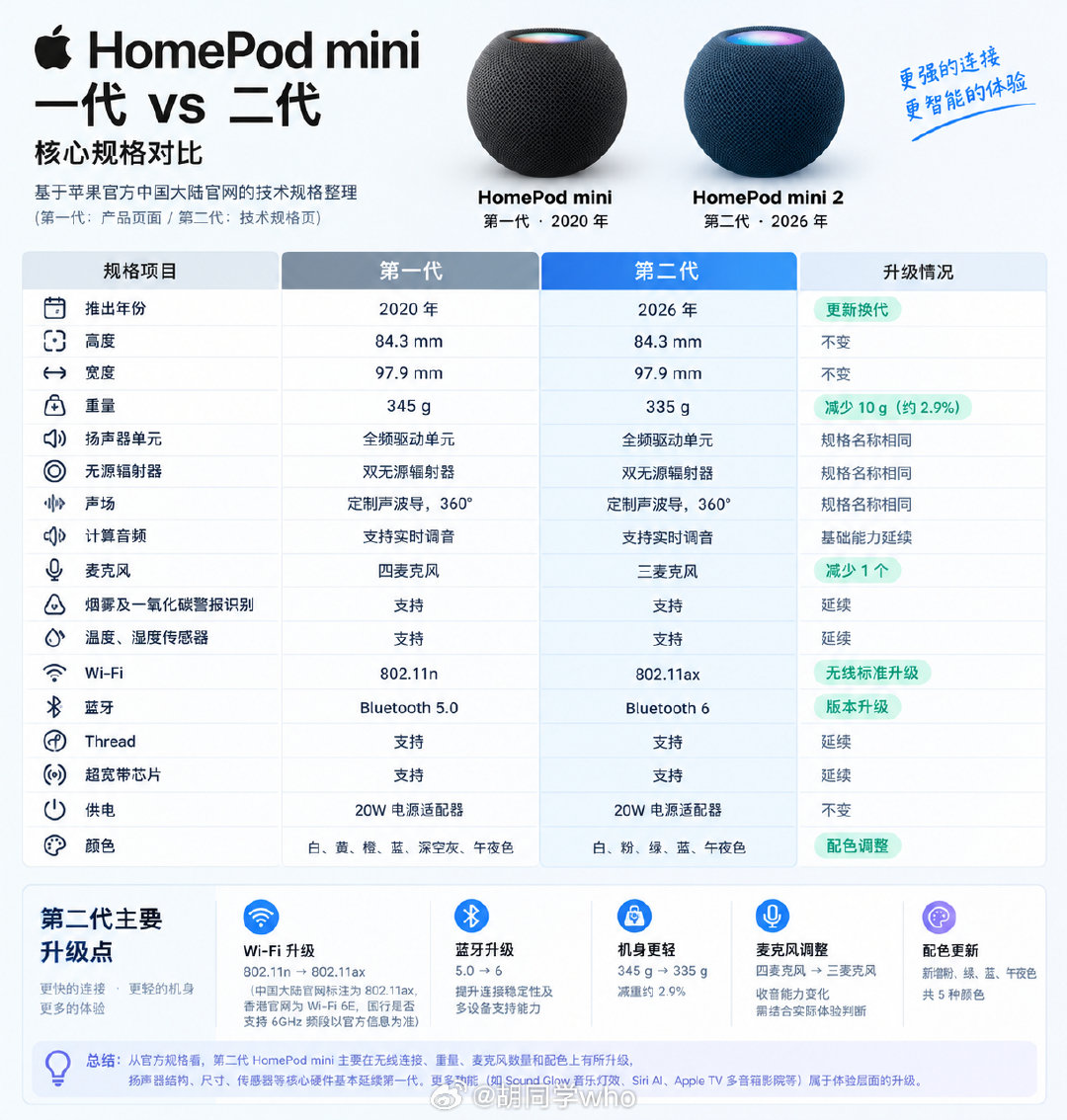#数码测评[超话]#  
HomePod mini 一代发售价 749，二代发售价 1099。都涨价了。 ​