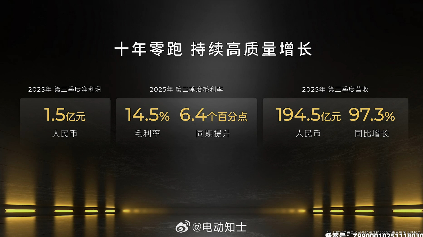 回顾一下零跑汽车三季度的成绩单，另外还提前完成了今年50万台的销量目标...