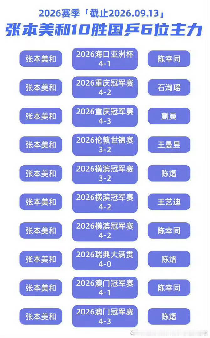 2026美和10胜国乒6位主力呀，伦敦世乒赛女团决赛孙颖莎3:0二四六美和太权威了 ​