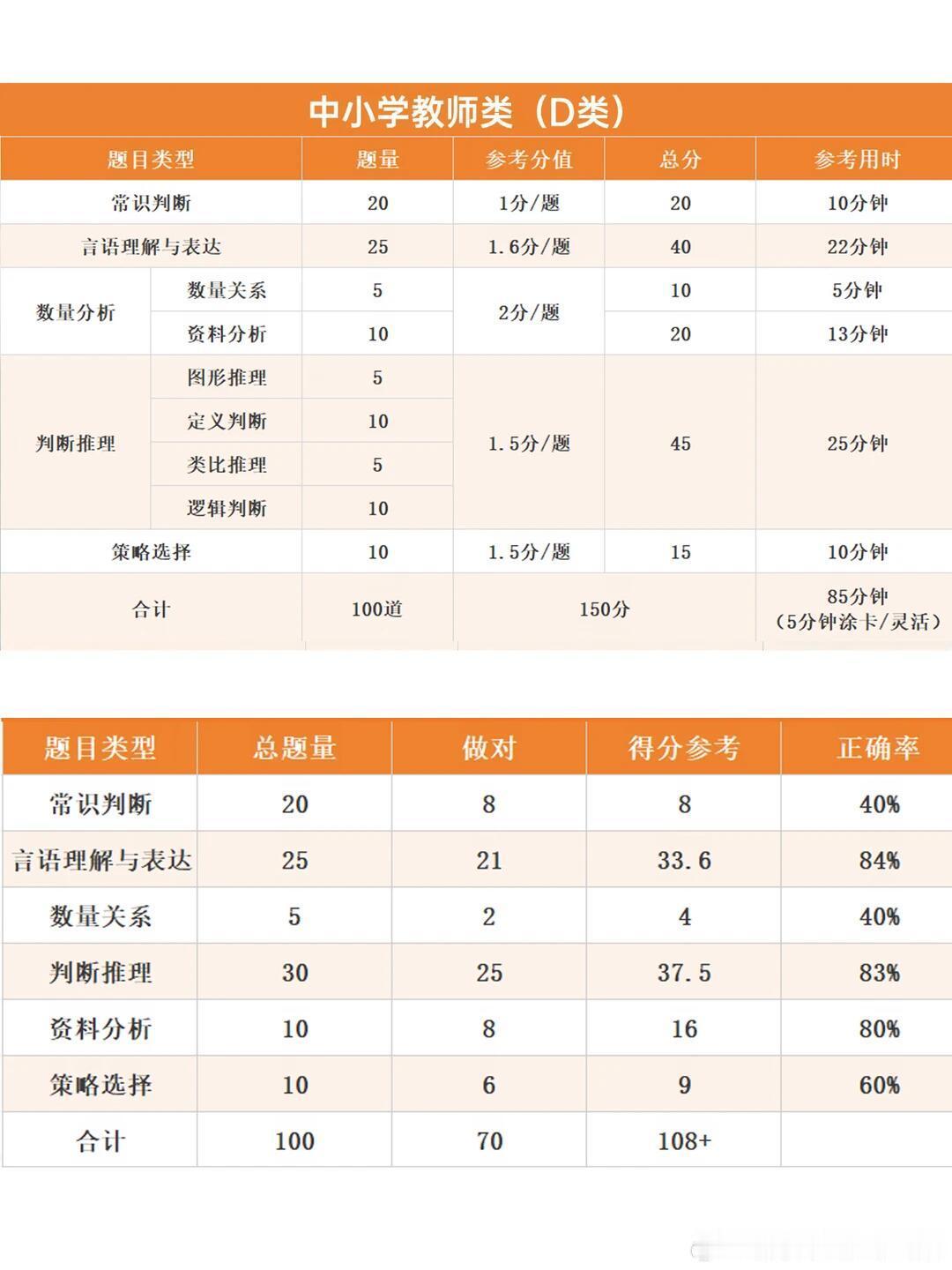 事业单位职测110分要答对多少题？

#公务员考试##考公考编##事业单位考试# ​