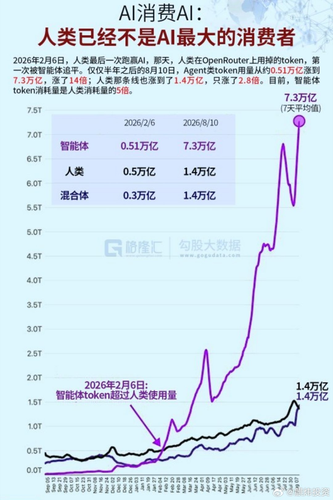 AI消费AI：人类已经不是AI最大的消费者 ​